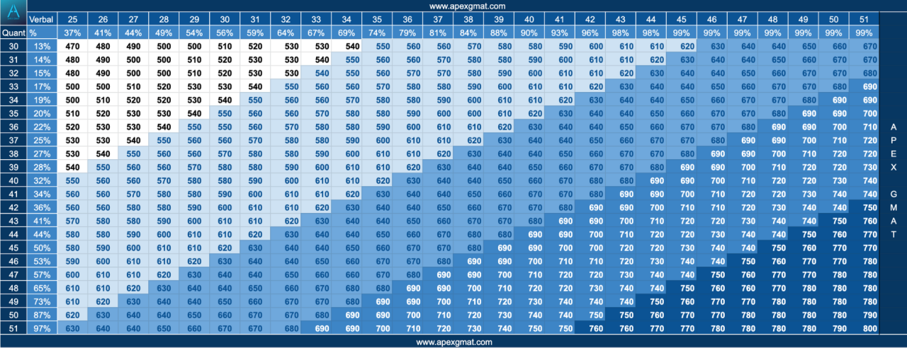 [2023] GMAT Percentile Rankings And Score Chart