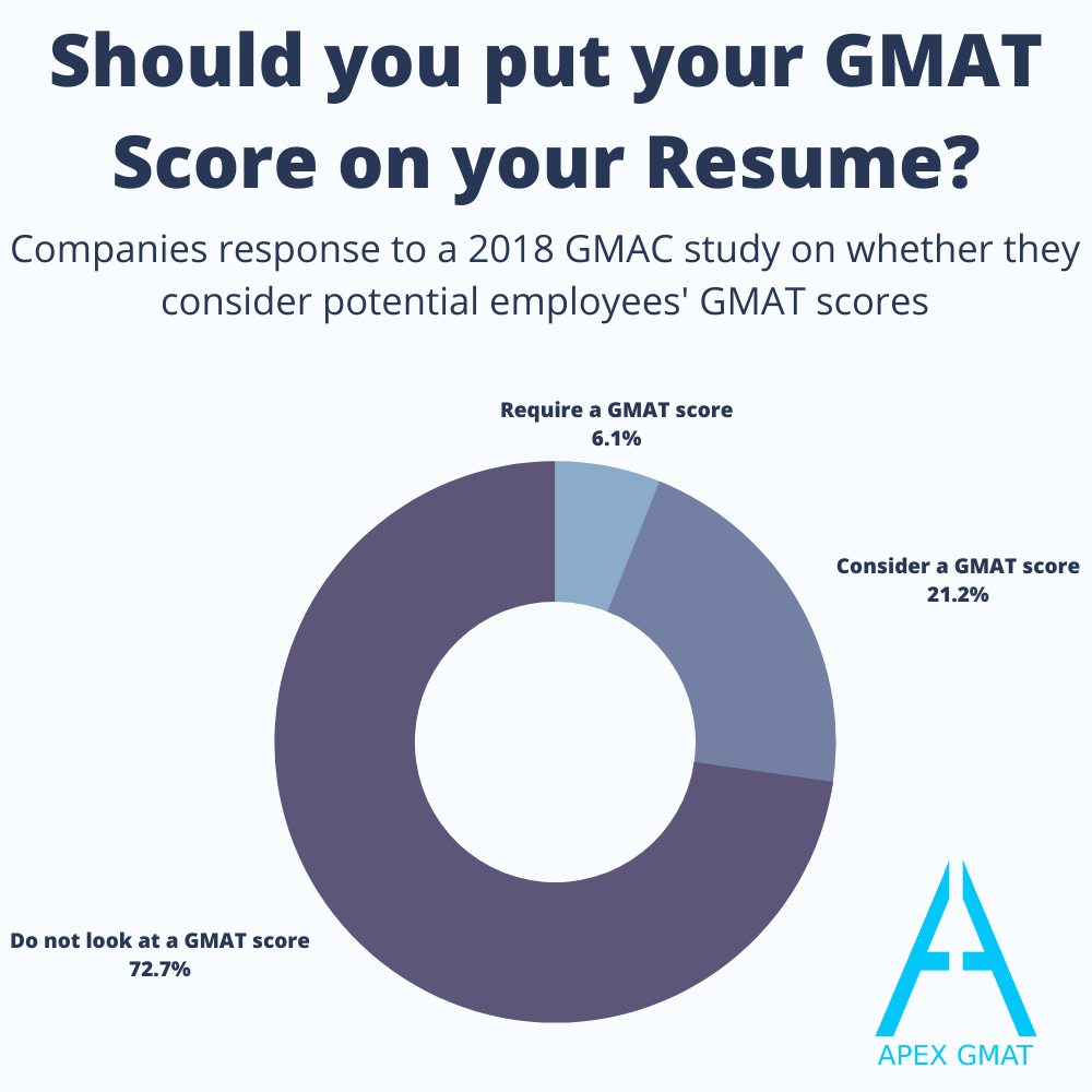 GMAT Score on Resume Survey 
