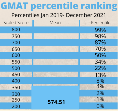 GMAT Scores & Percentiles - Apex GMAT