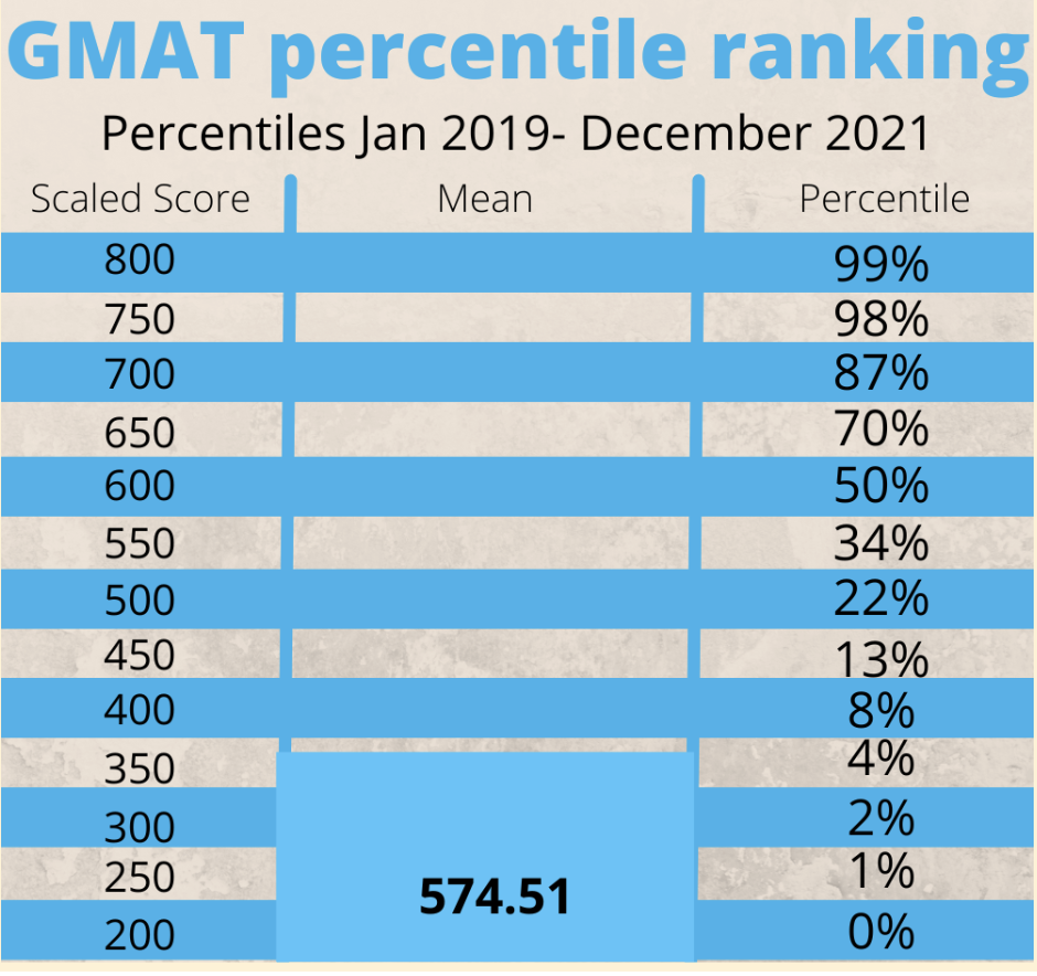 GMAT percentile rankings