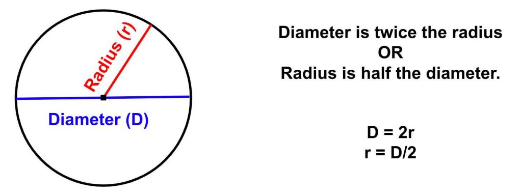 Radius (r) and diameter (D) of the circle 