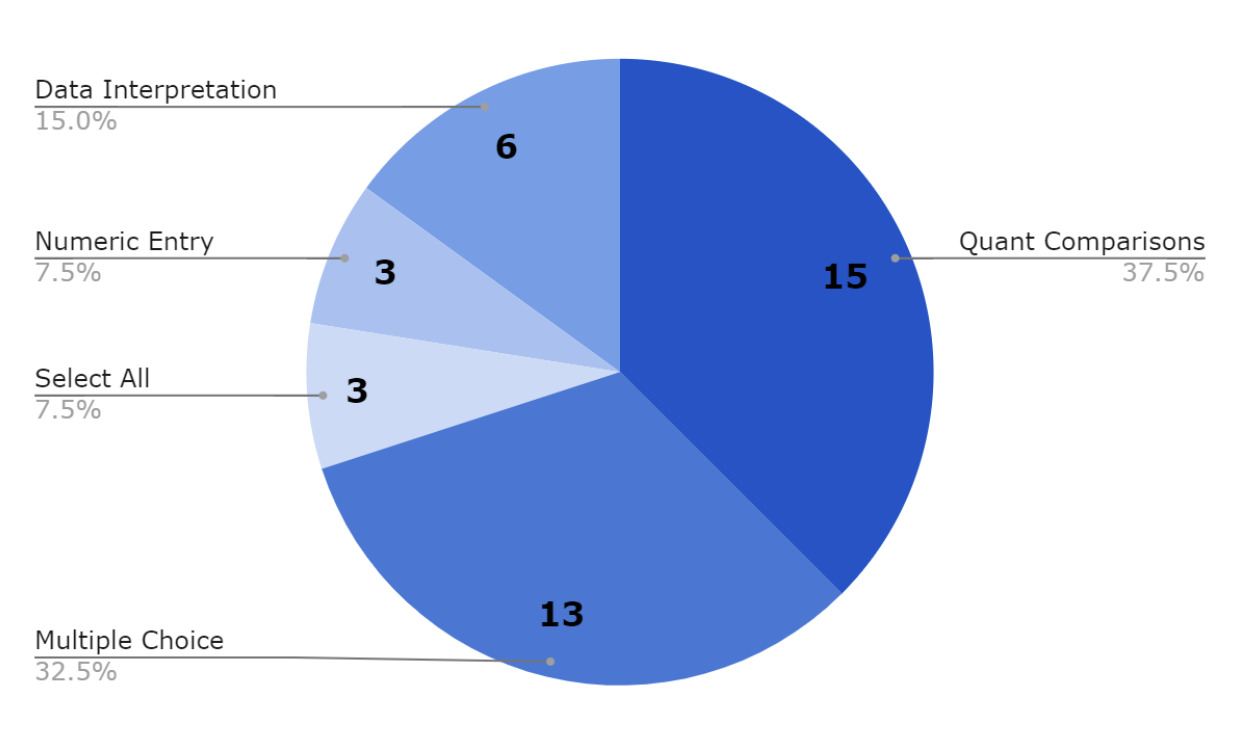 GRE Quant questions distribution