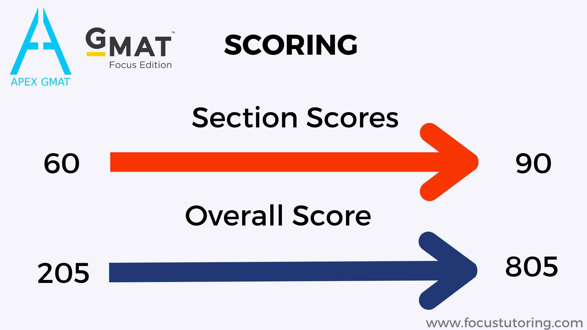 GMAT Focus Section Score